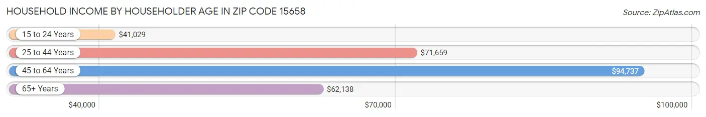 Household Income by Householder Age in Zip Code 15658