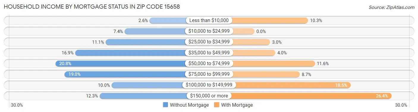 Household Income by Mortgage Status in Zip Code 15658