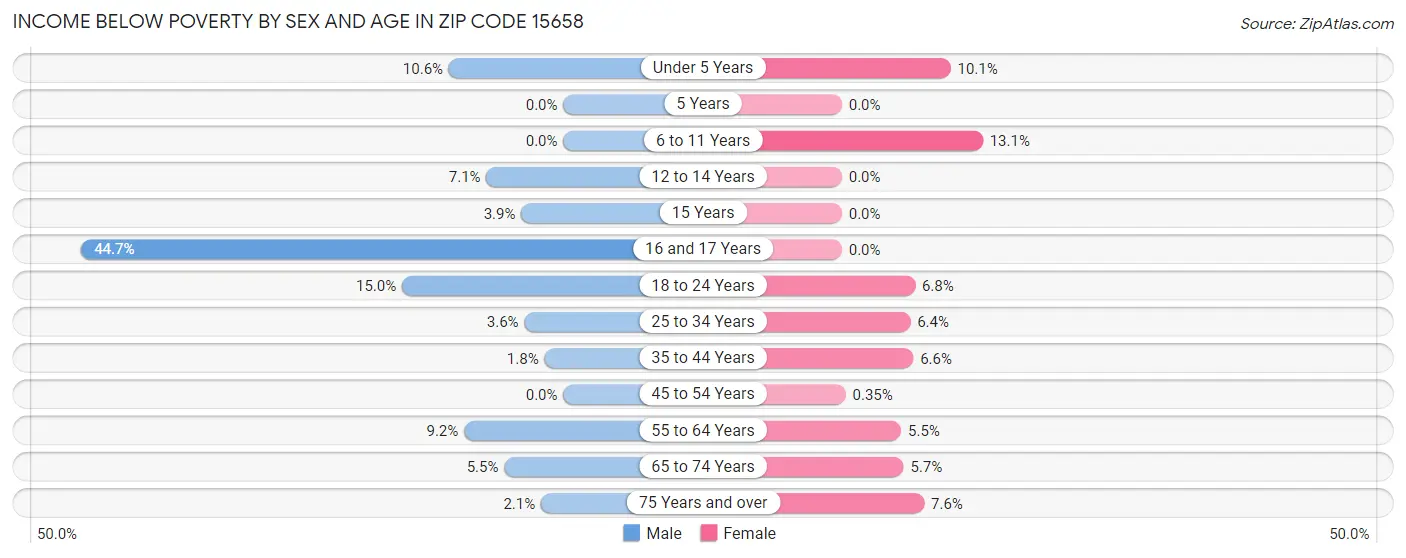 Income Below Poverty by Sex and Age in Zip Code 15658