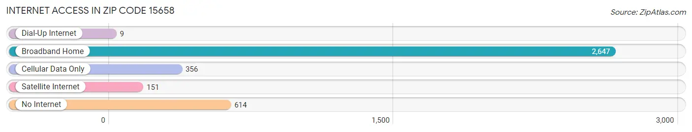 Internet Access in Zip Code 15658