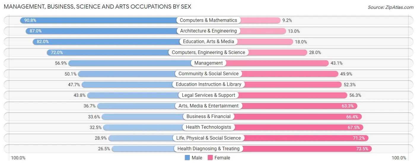 Management, Business, Science and Arts Occupations by Sex in Zip Code 15658