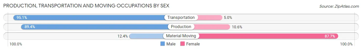 Production, Transportation and Moving Occupations by Sex in Zip Code 15658