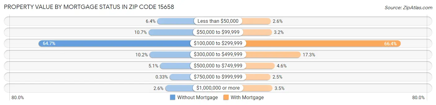 Property Value by Mortgage Status in Zip Code 15658