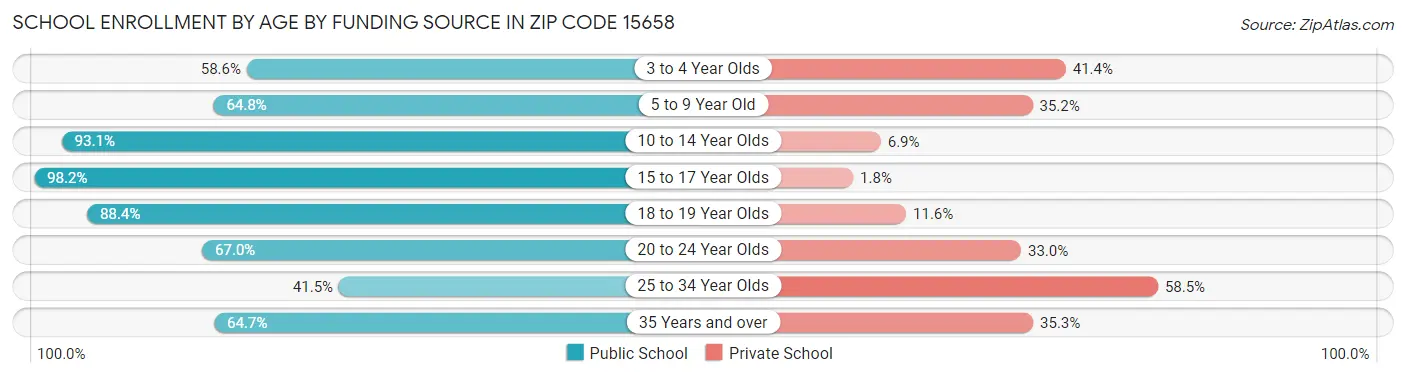 School Enrollment by Age by Funding Source in Zip Code 15658