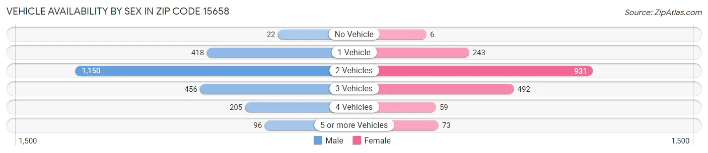 Vehicle Availability by Sex in Zip Code 15658