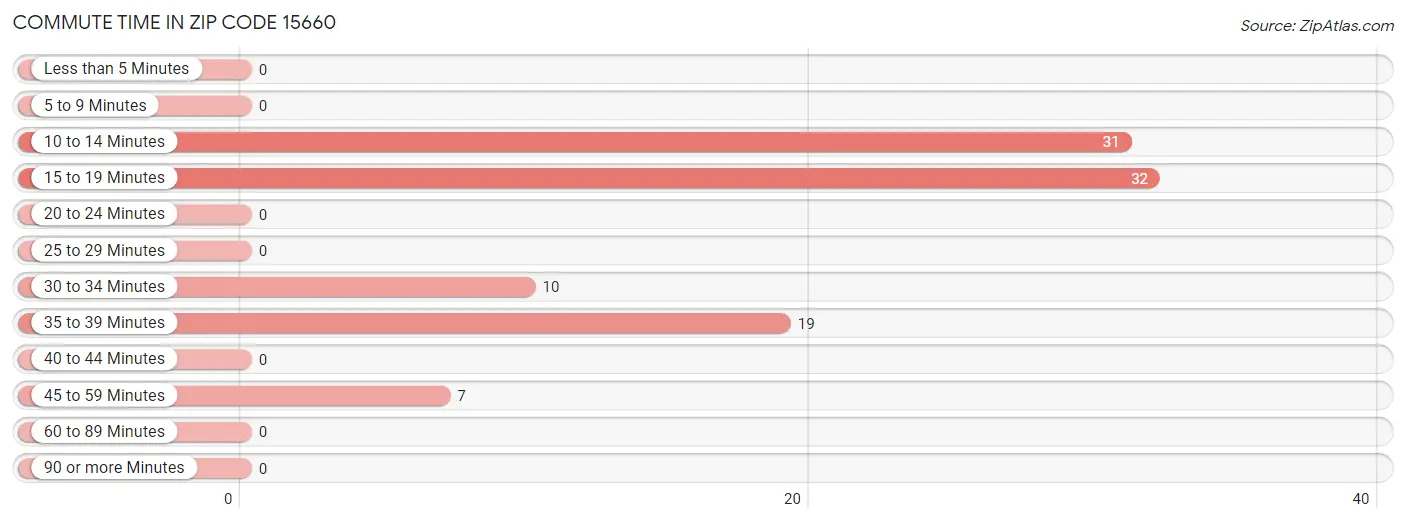 Commute Time in Zip Code 15660