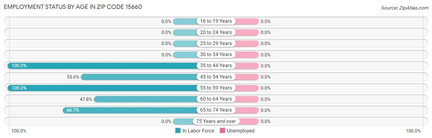 Employment Status by Age in Zip Code 15660