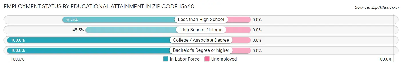 Employment Status by Educational Attainment in Zip Code 15660