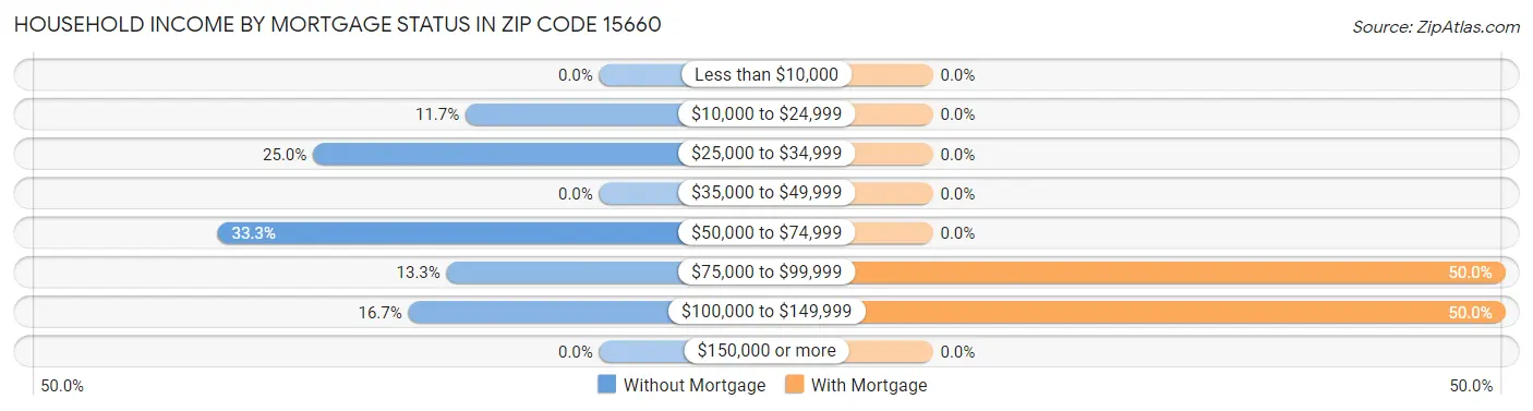 Household Income by Mortgage Status in Zip Code 15660