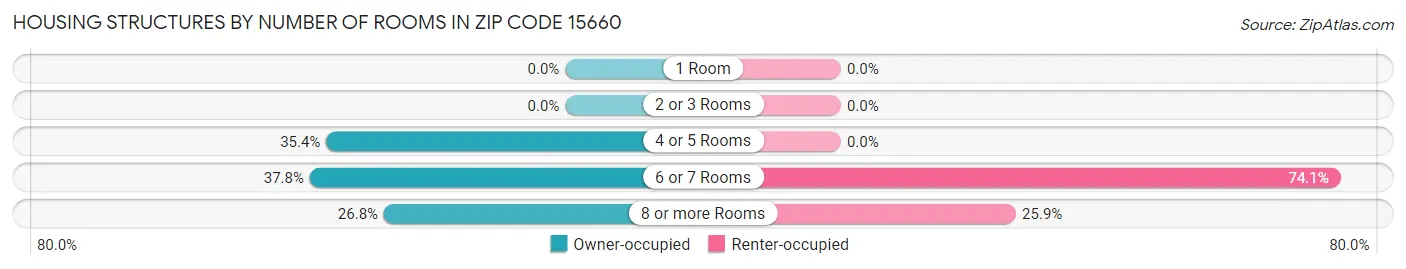 Housing Structures by Number of Rooms in Zip Code 15660