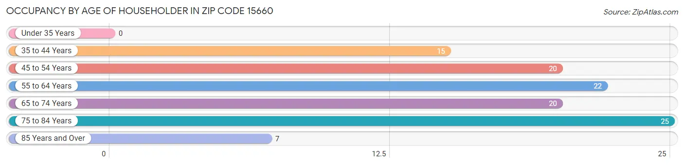 Occupancy by Age of Householder in Zip Code 15660