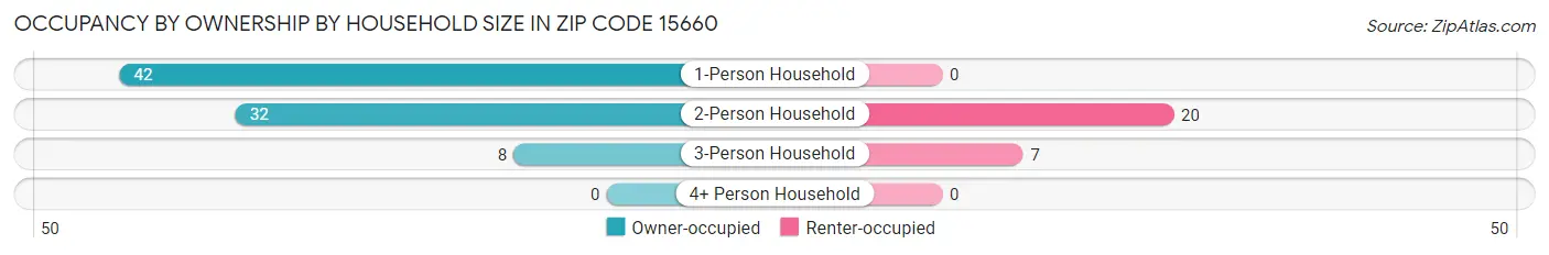 Occupancy by Ownership by Household Size in Zip Code 15660