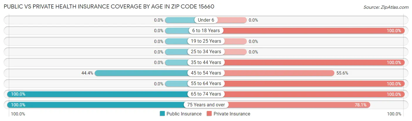 Public vs Private Health Insurance Coverage by Age in Zip Code 15660