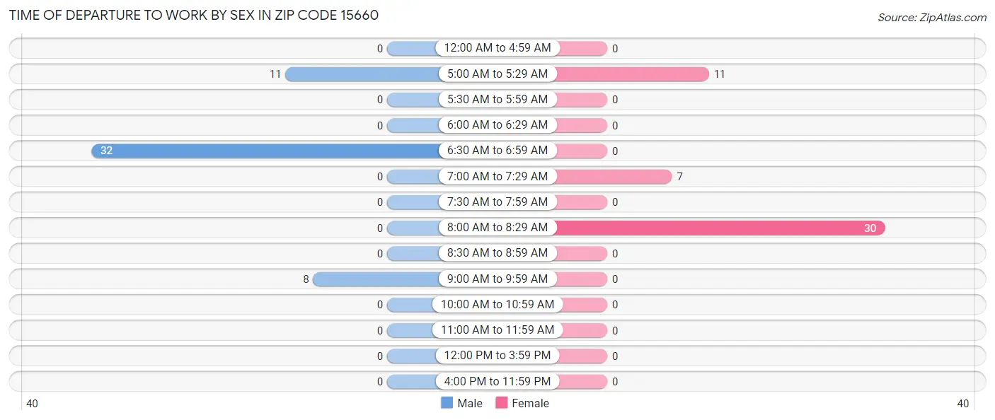Time of Departure to Work by Sex in Zip Code 15660