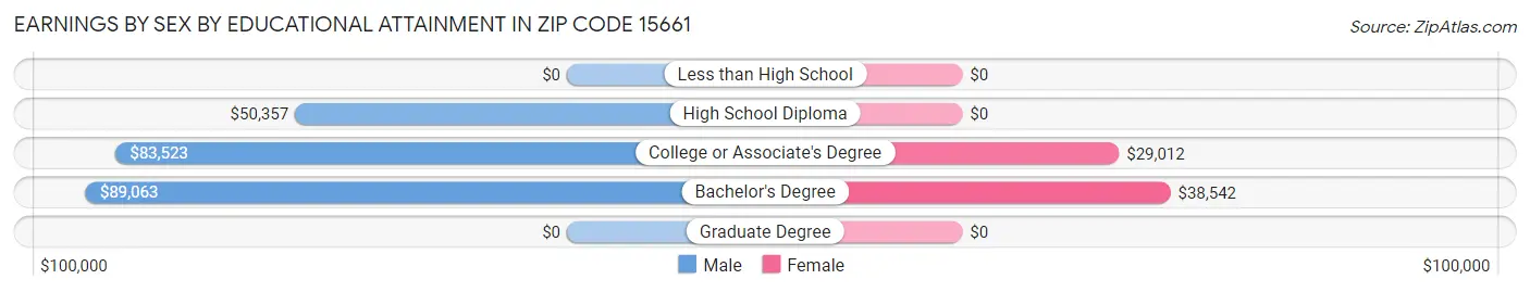 Earnings by Sex by Educational Attainment in Zip Code 15661