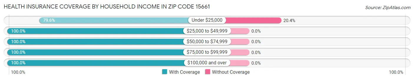 Health Insurance Coverage by Household Income in Zip Code 15661