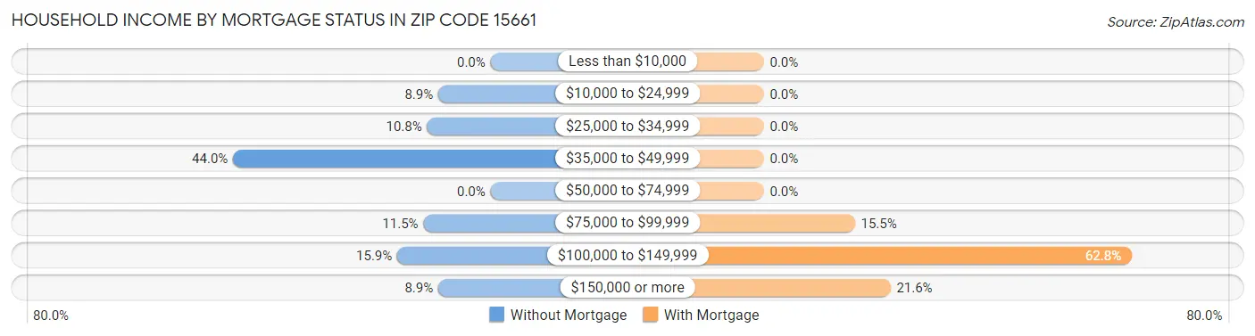 Household Income by Mortgage Status in Zip Code 15661