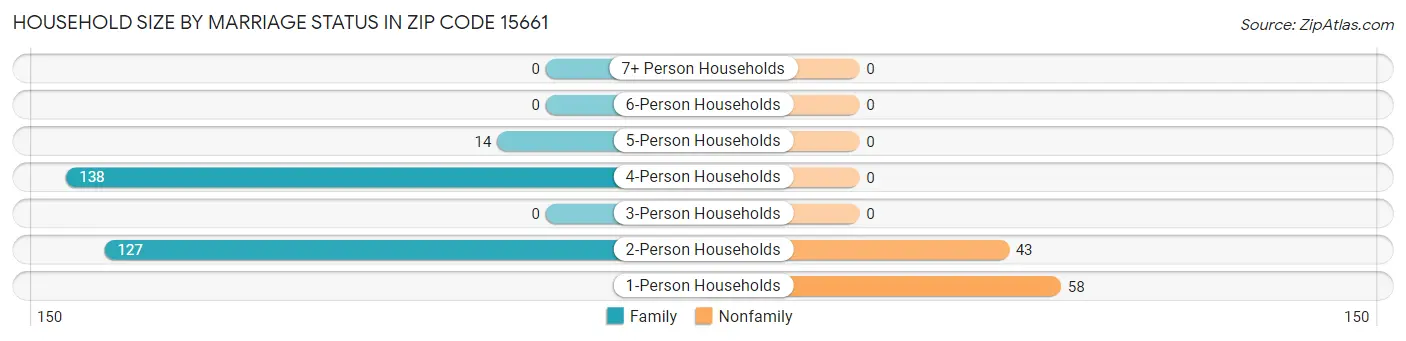 Household Size by Marriage Status in Zip Code 15661