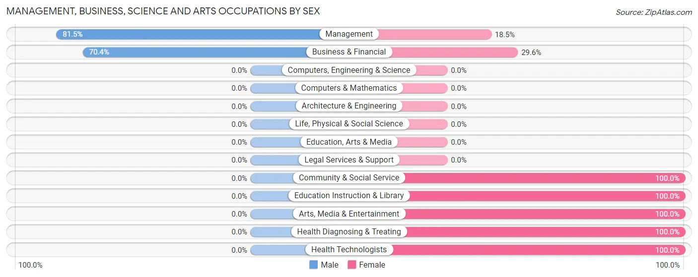 Management, Business, Science and Arts Occupations by Sex in Zip Code 15661