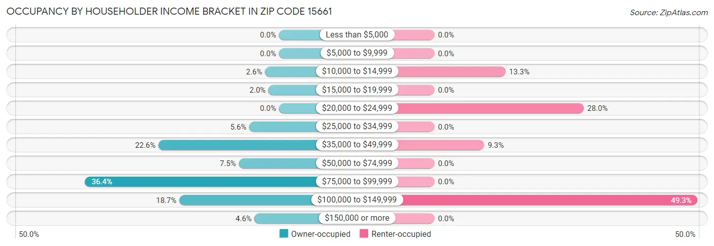 Occupancy by Householder Income Bracket in Zip Code 15661