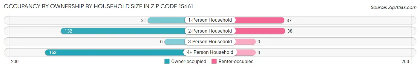 Occupancy by Ownership by Household Size in Zip Code 15661