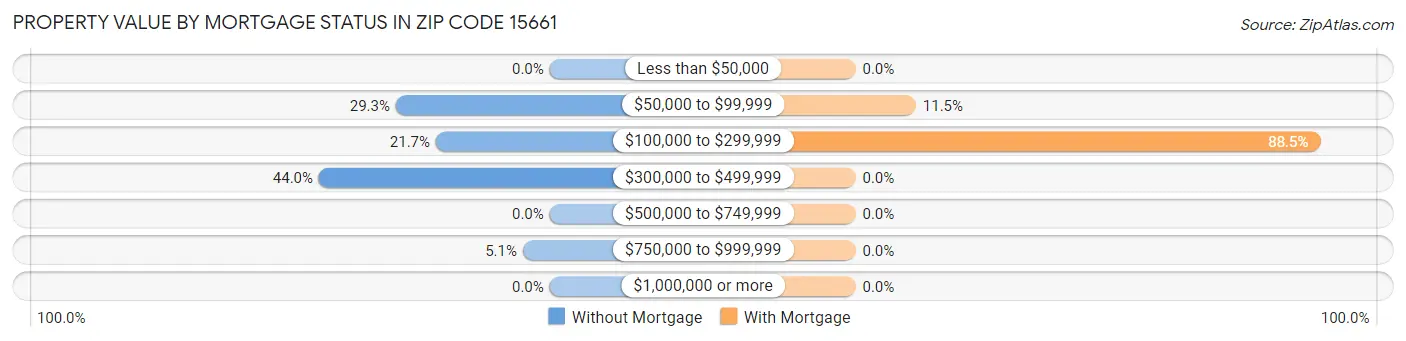 Property Value by Mortgage Status in Zip Code 15661
