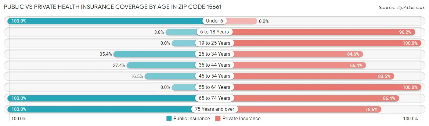 Public vs Private Health Insurance Coverage by Age in Zip Code 15661