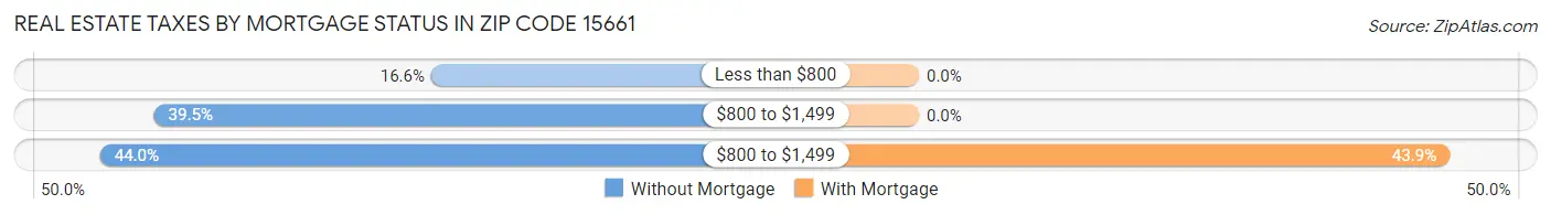 Real Estate Taxes by Mortgage Status in Zip Code 15661