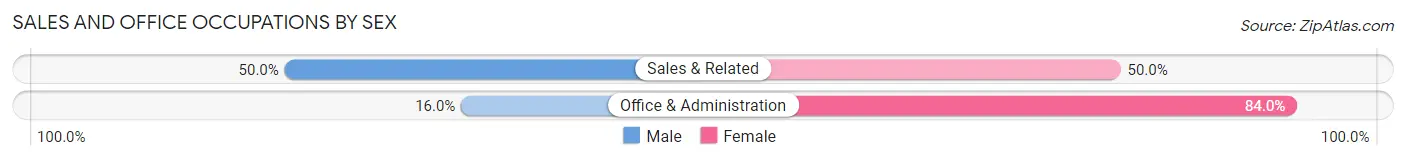 Sales and Office Occupations by Sex in Zip Code 15661