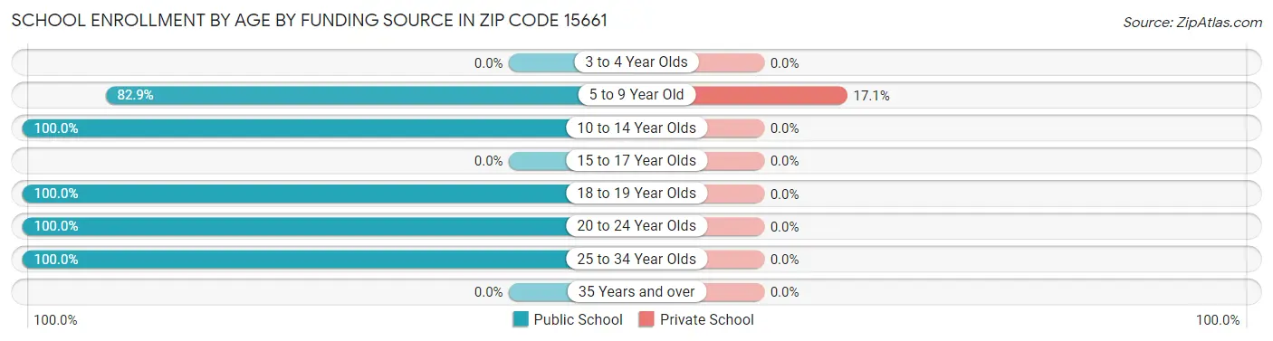 School Enrollment by Age by Funding Source in Zip Code 15661