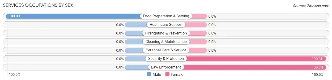 Services Occupations by Sex in Zip Code 15661
