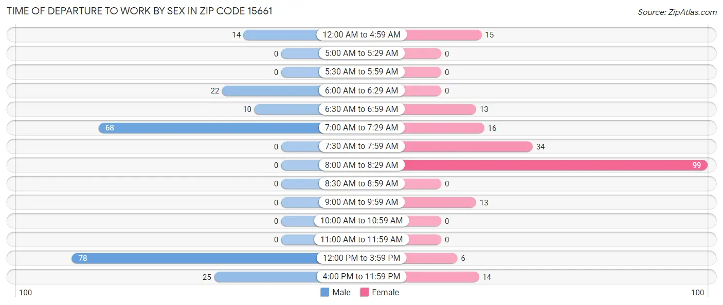 Time of Departure to Work by Sex in Zip Code 15661