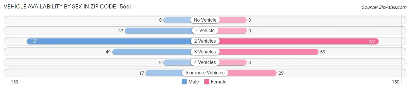 Vehicle Availability by Sex in Zip Code 15661