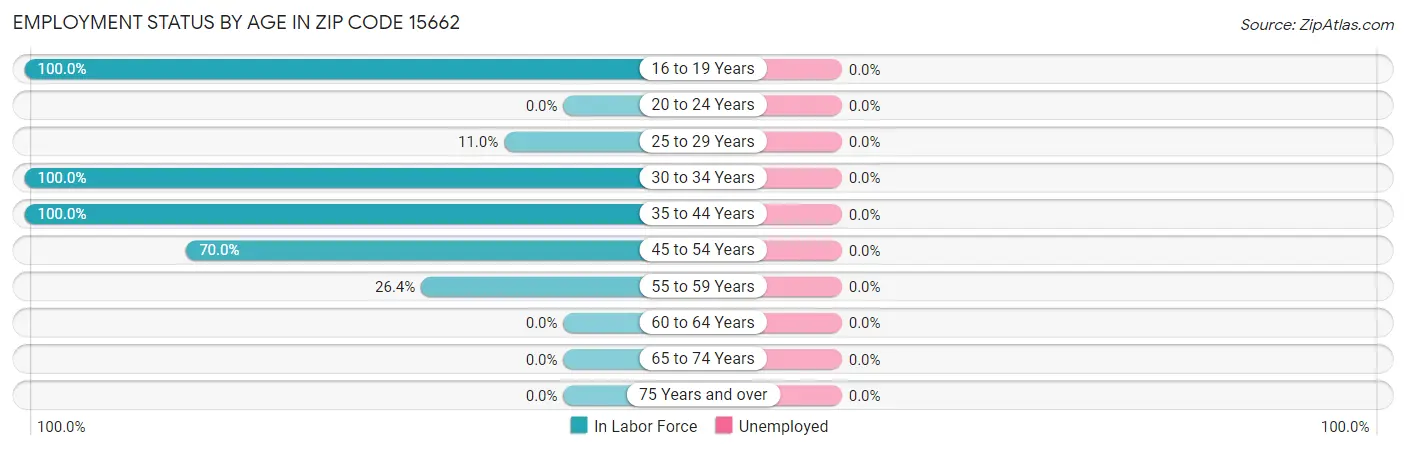 Employment Status by Age in Zip Code 15662
