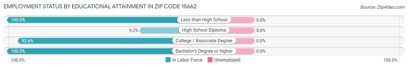 Employment Status by Educational Attainment in Zip Code 15662