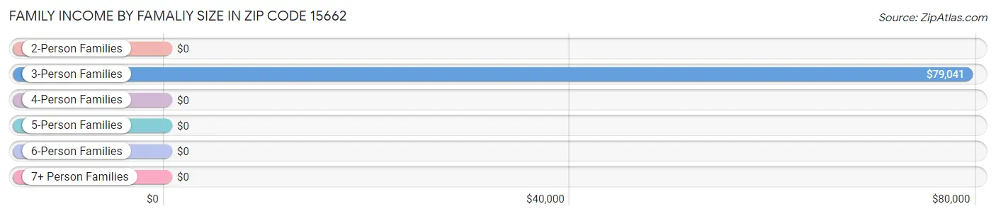 Family Income by Famaliy Size in Zip Code 15662