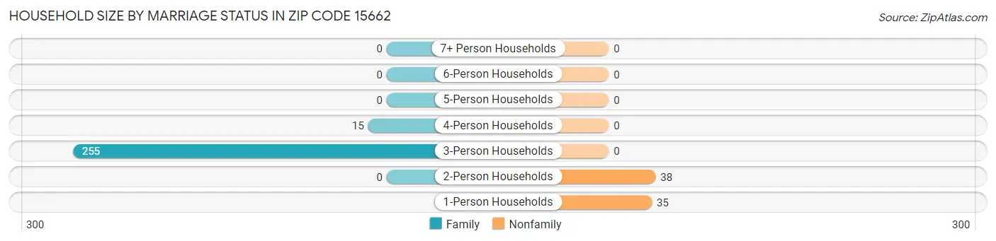 Household Size by Marriage Status in Zip Code 15662