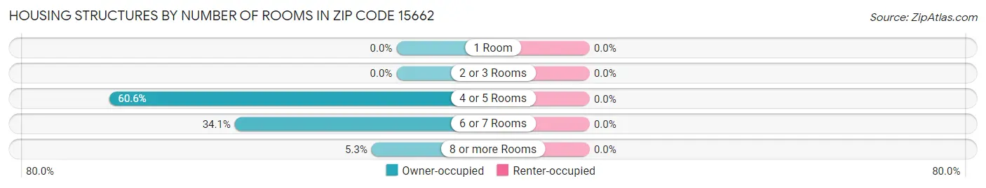 Housing Structures by Number of Rooms in Zip Code 15662