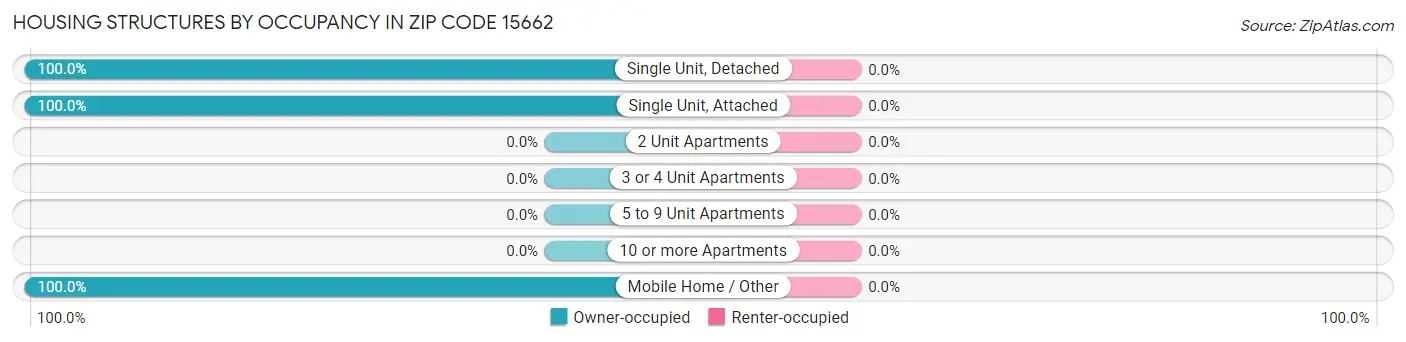 Housing Structures by Occupancy in Zip Code 15662