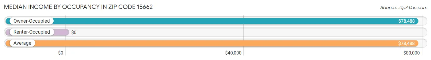 Median Income by Occupancy in Zip Code 15662