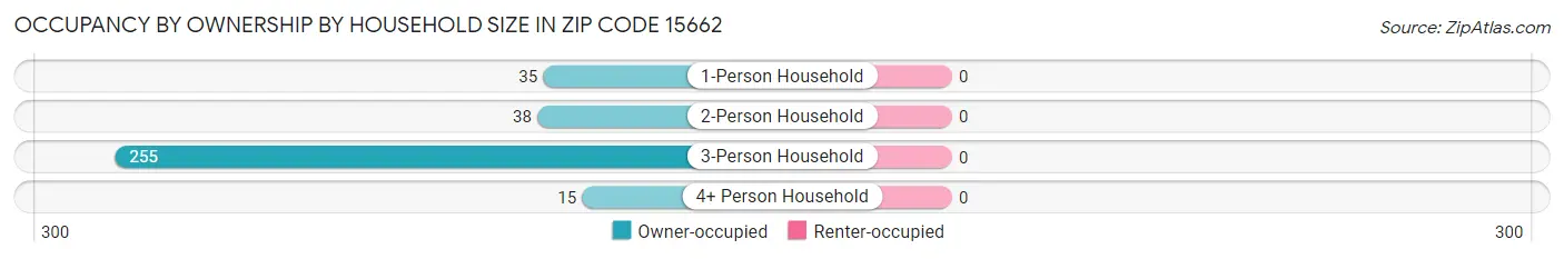 Occupancy by Ownership by Household Size in Zip Code 15662