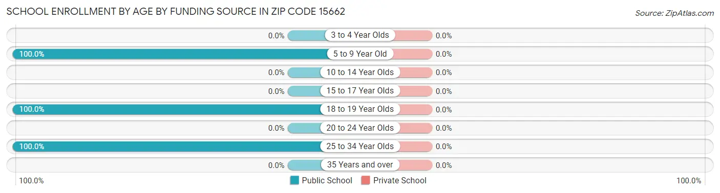 School Enrollment by Age by Funding Source in Zip Code 15662