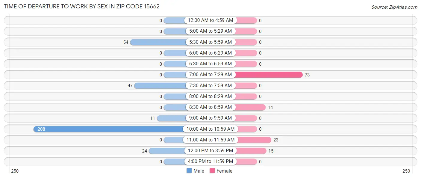 Time of Departure to Work by Sex in Zip Code 15662