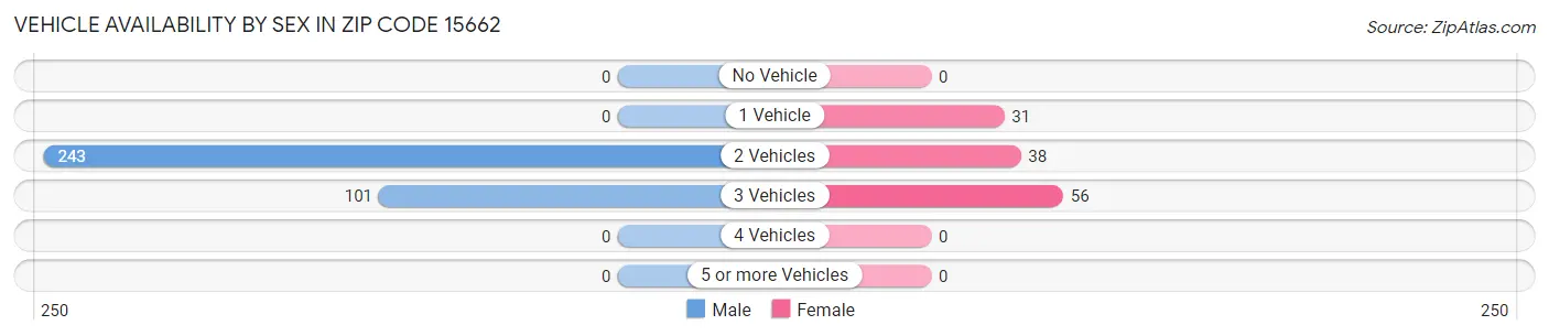 Vehicle Availability by Sex in Zip Code 15662