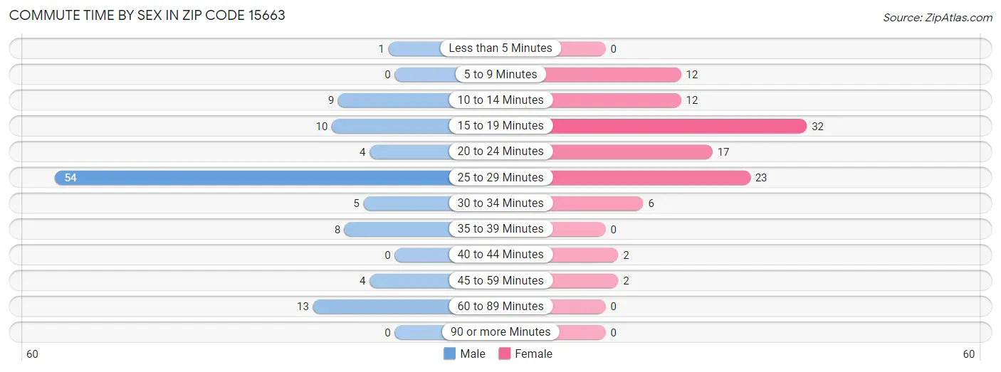 Commute Time by Sex in Zip Code 15663