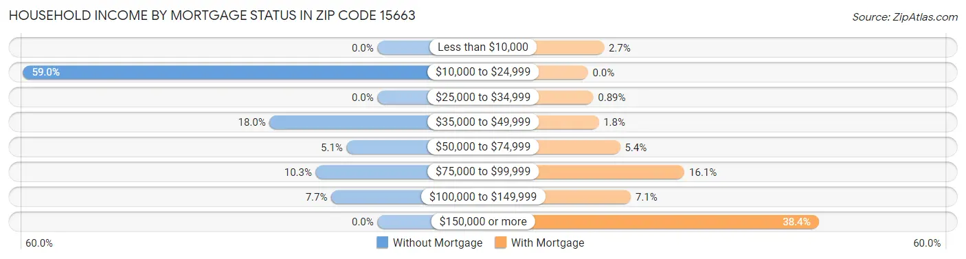Household Income by Mortgage Status in Zip Code 15663