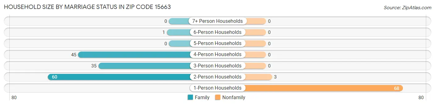 Household Size by Marriage Status in Zip Code 15663