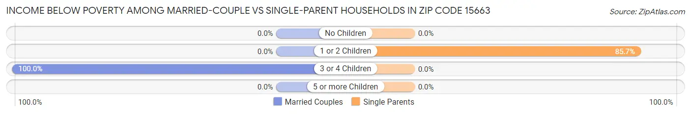 Income Below Poverty Among Married-Couple vs Single-Parent Households in Zip Code 15663