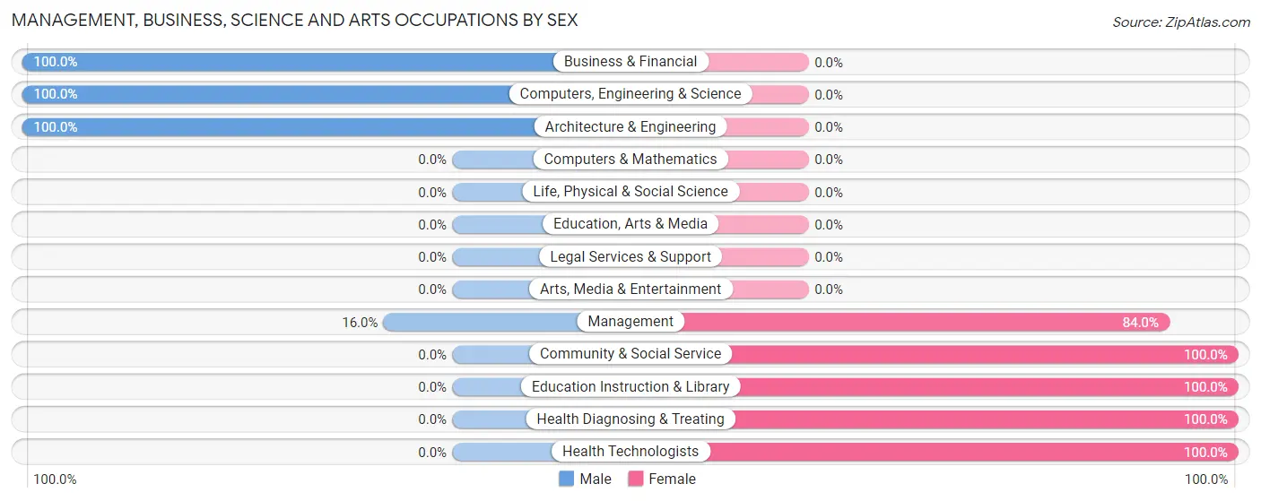 Management, Business, Science and Arts Occupations by Sex in Zip Code 15663