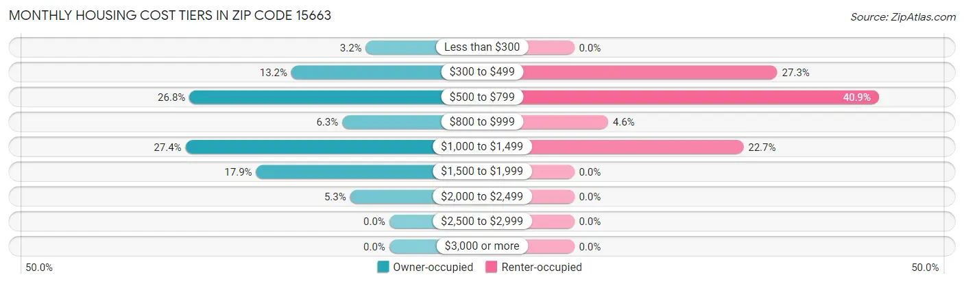 Monthly Housing Cost Tiers in Zip Code 15663